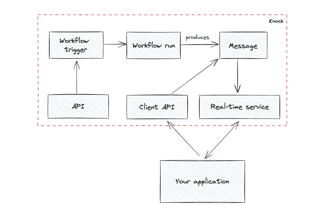 How Knock powers in-app messages